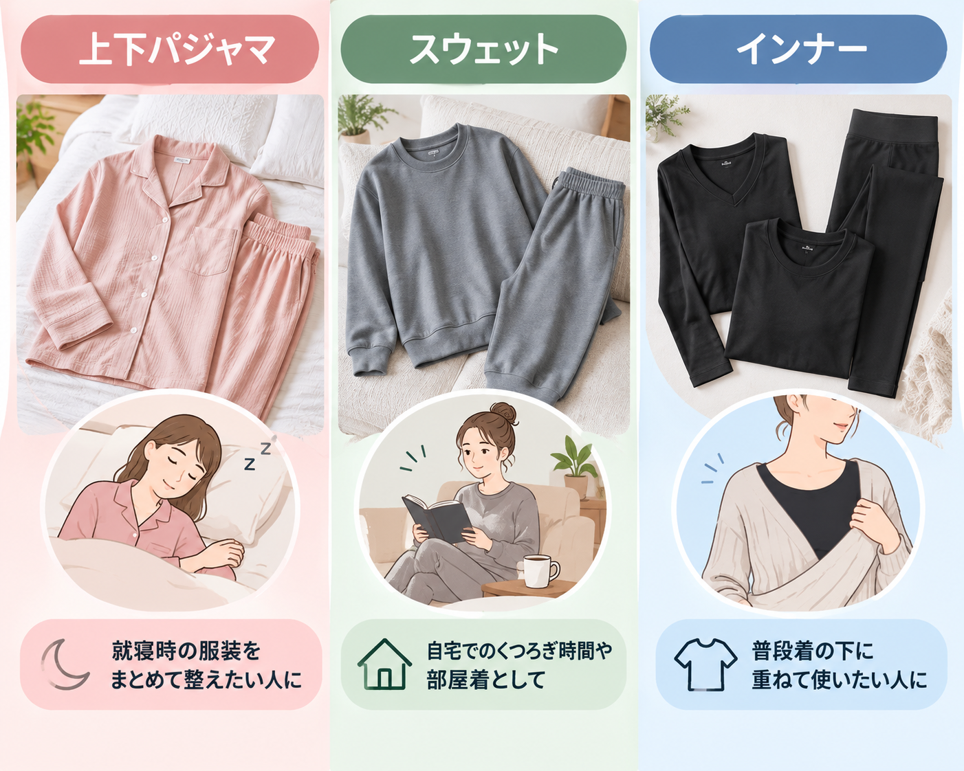 リカバリーウェアのパジャマ・スウェット・インナーの違いを比較したイラスト